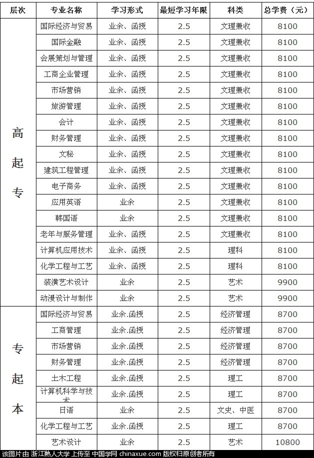 浙江树人大学2015年成人高等教育招生简章