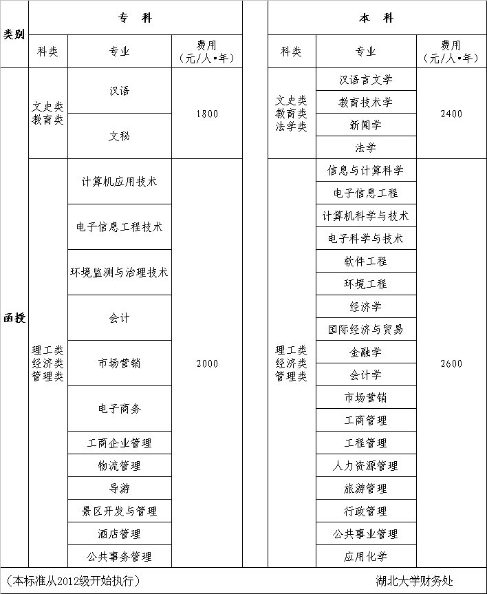 湖北大学继续教育各专业学费标准（函授）
