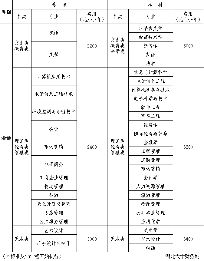 湖北大学继续教育各专业学费标准（业余）