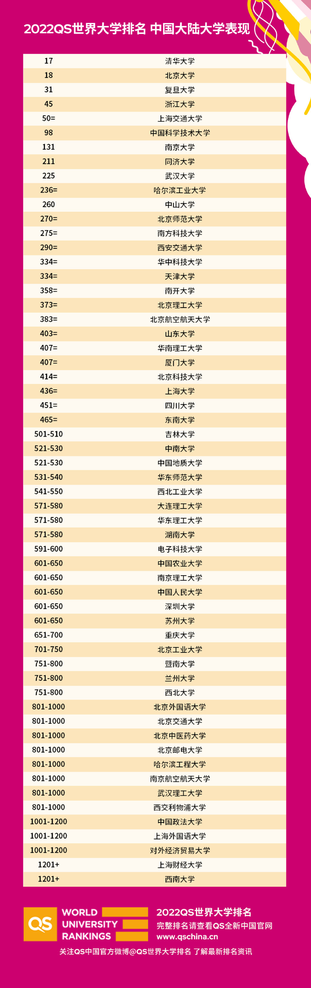 2022QS世界大学排名震撼发布，中国大陆大学取得历史最好成绩