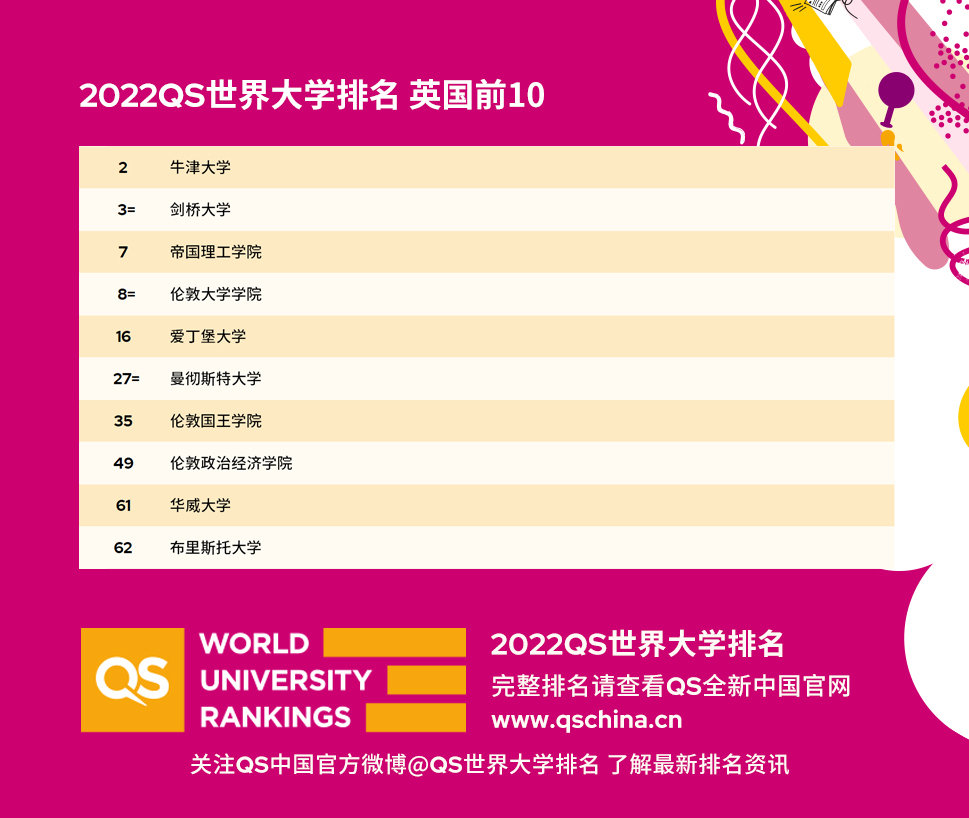 2022QS世界大学排名震撼发布，中国大陆大学取得历史最好成绩