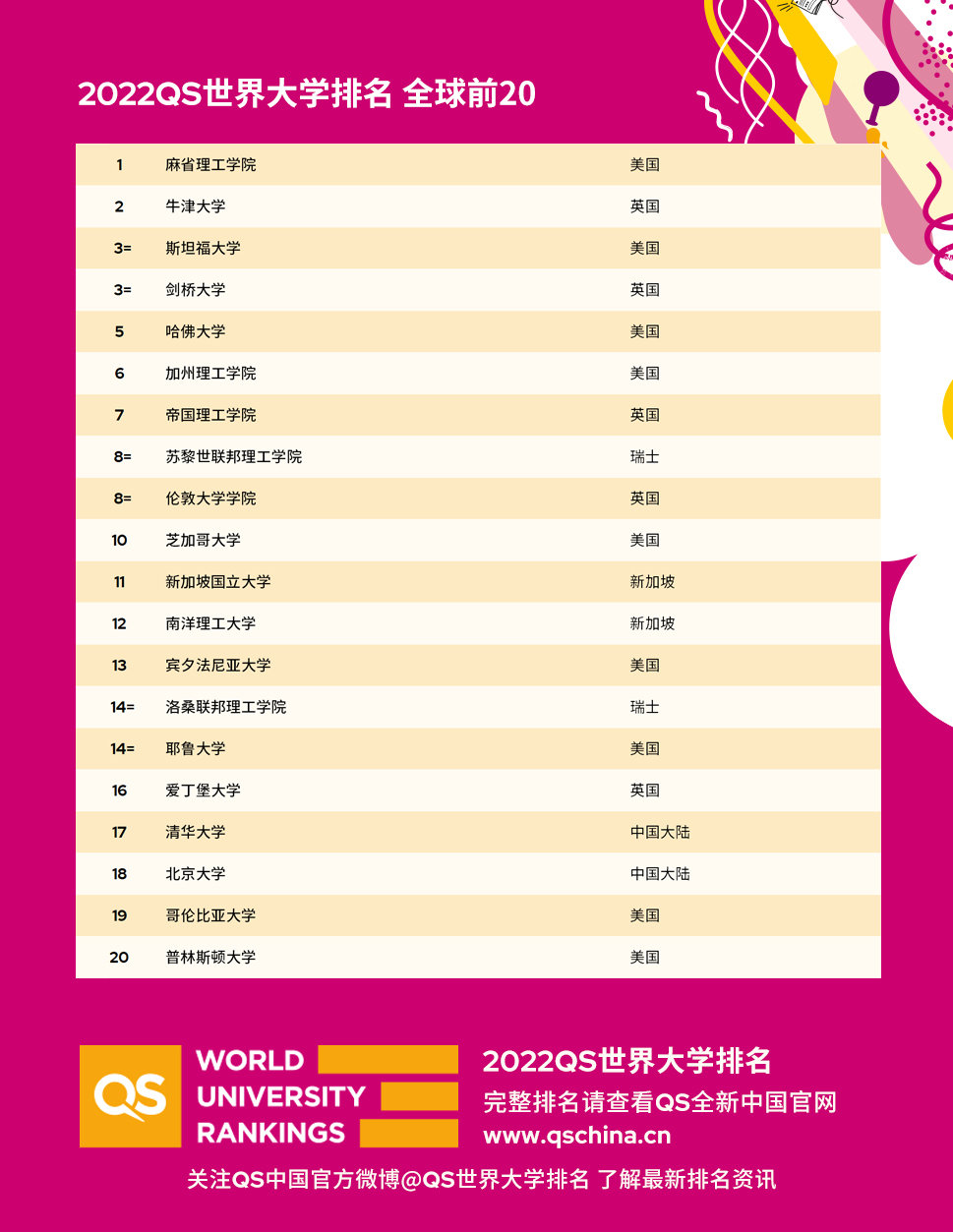 2022QS世界大学排名震撼发布，中国大陆大学取得历史最好成绩