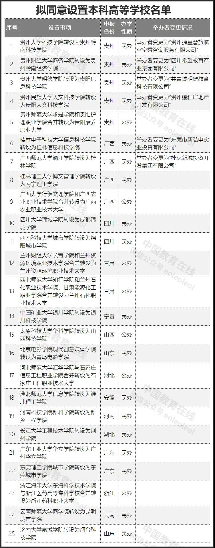教育部公示：25所新大学来了！