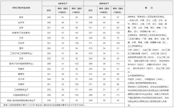 @2022研考生，一文带你了解考研复试分数线