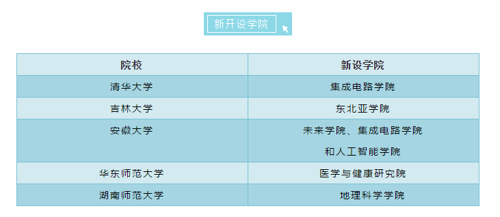 2022考研扩招！名校新增专业！