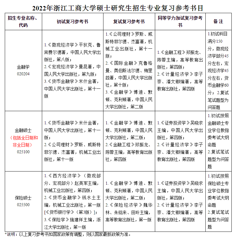 2022考研：这13所学校专业课调整，有你报考的学校吗？