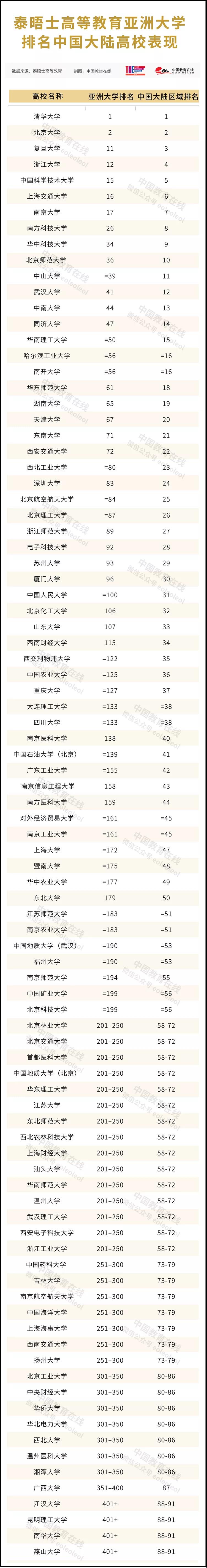 2021年泰晤士高等教育亚洲大学排名发布