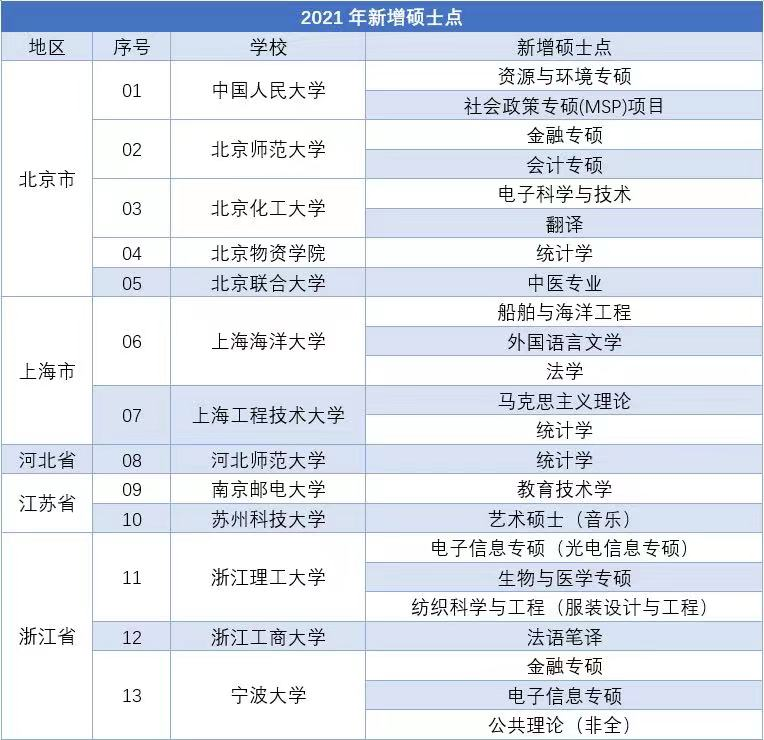 2021年部分高校新增硕士点大盘点！真的值得考吗？