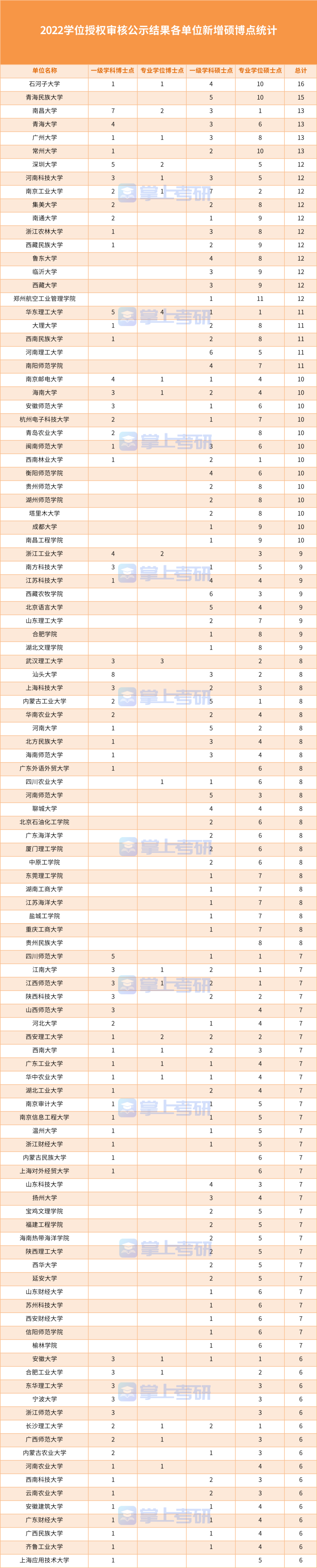 2020拟新增硕博学位点统计，哪些院校新增学位点多？