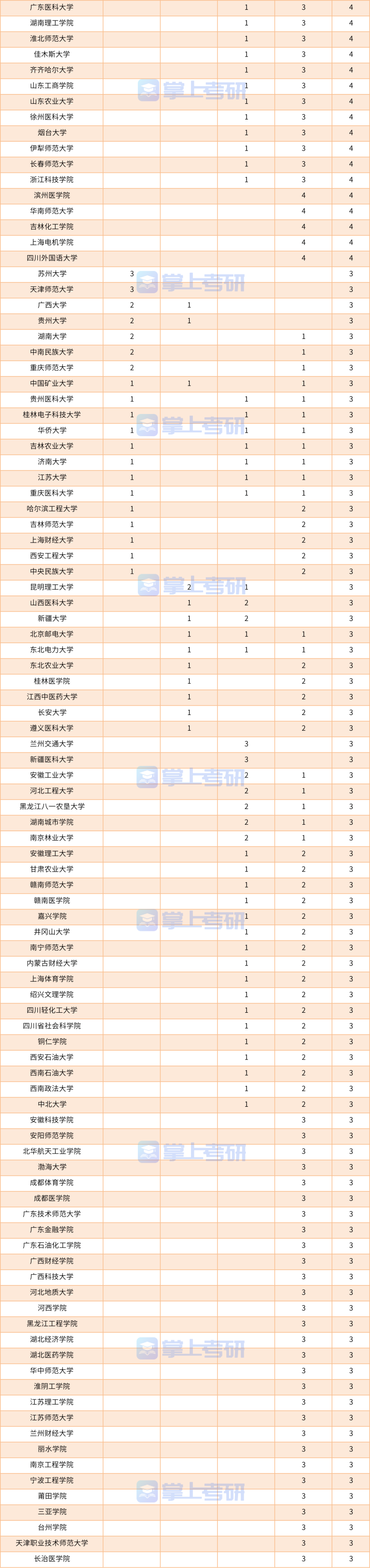 2020拟新增硕博学位点统计，哪些院校新增学位点多？