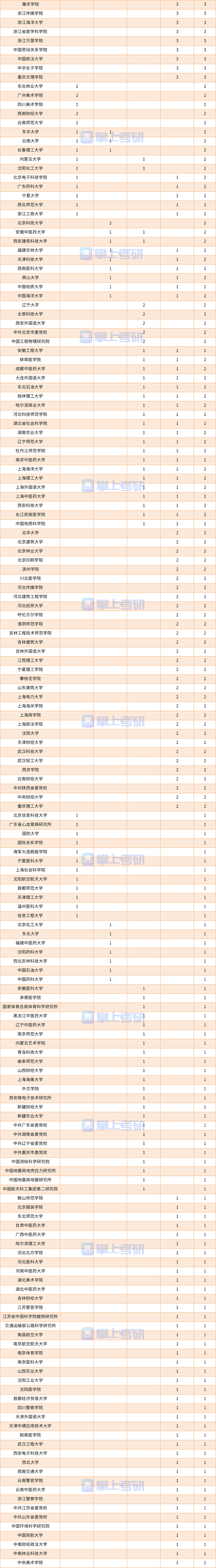 2020拟新增硕博学位点统计，哪些院校新增学位点多？