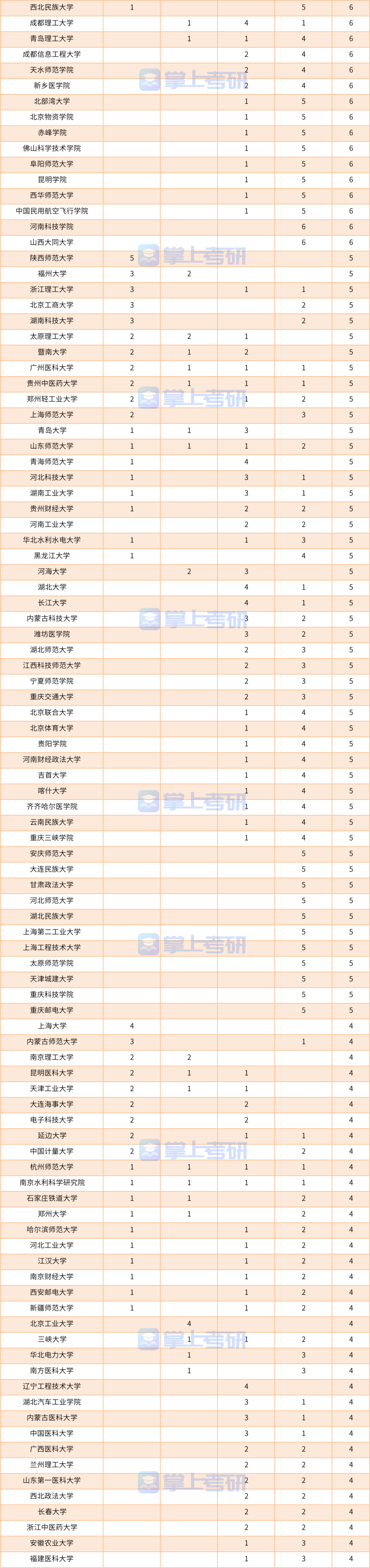2020拟新增硕博学位点统计，哪些院校新增学位点多？
