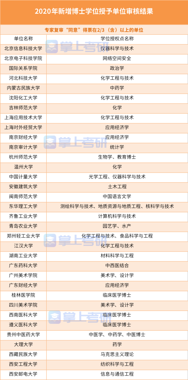 2020拟新增硕博学位点统计，哪些院校新增学位点多？