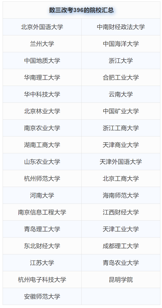 130多所院校2022考研初试科目变了！快看看有没有你的院校!