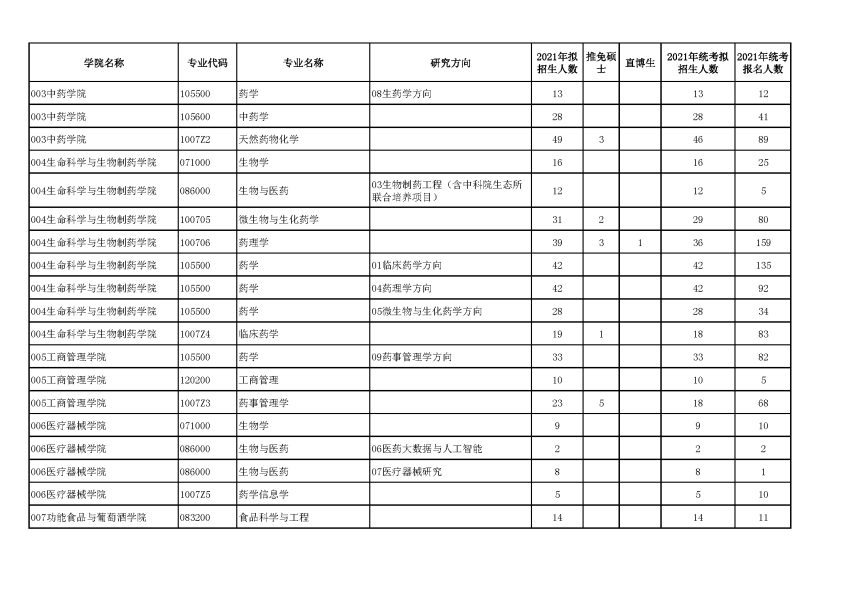 沈阳药科大学2021年硕士研究生统考网报和推免生拟录取统计