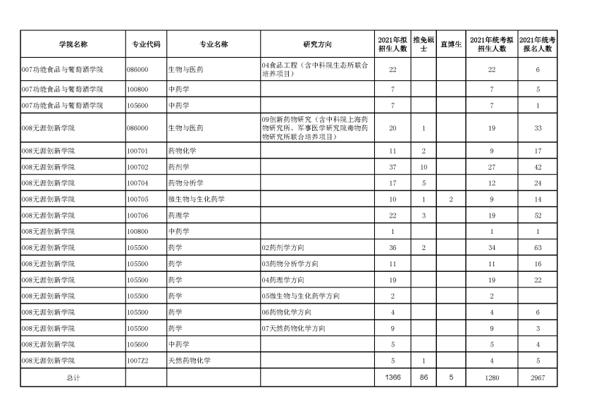沈阳药科大学2021年硕士研究生统考网报和推免生拟录取统计