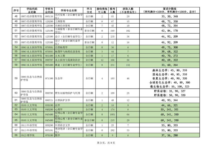 北京林业大学2021年硕士研究生招生复试分数线及录取统计