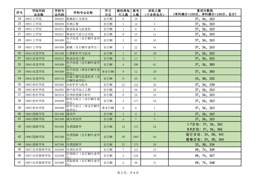 北京林业大学2021年硕士研究生招生复试分数线及录取统计