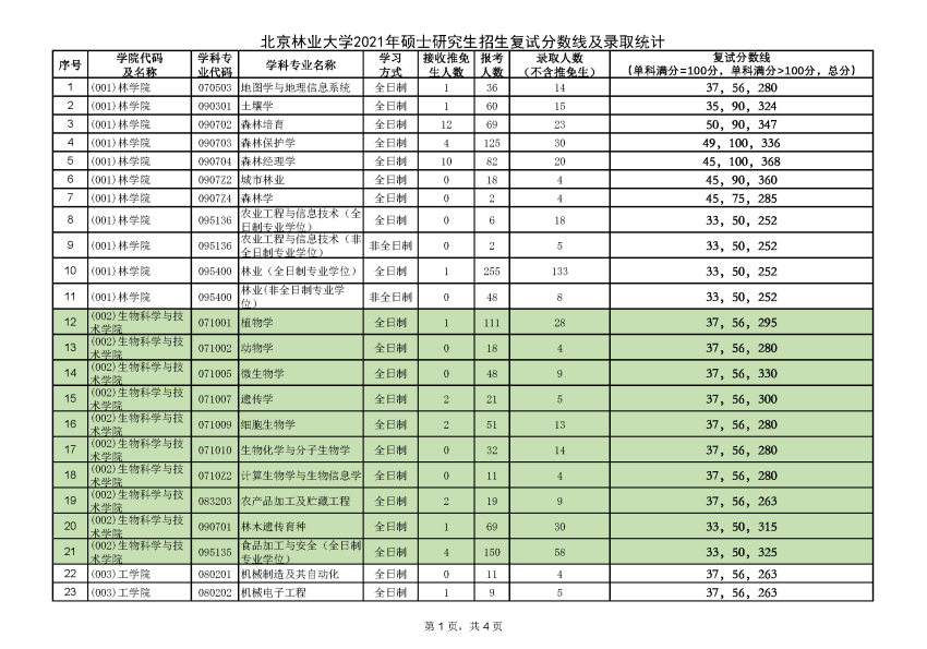 北京林业大学2021年硕士研究生招生复试分数线及录取统计