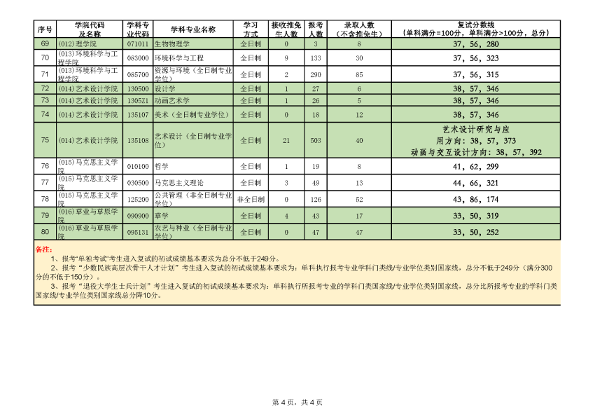 北京林业大学2021年硕士研究生招生复试分数线及录取统计