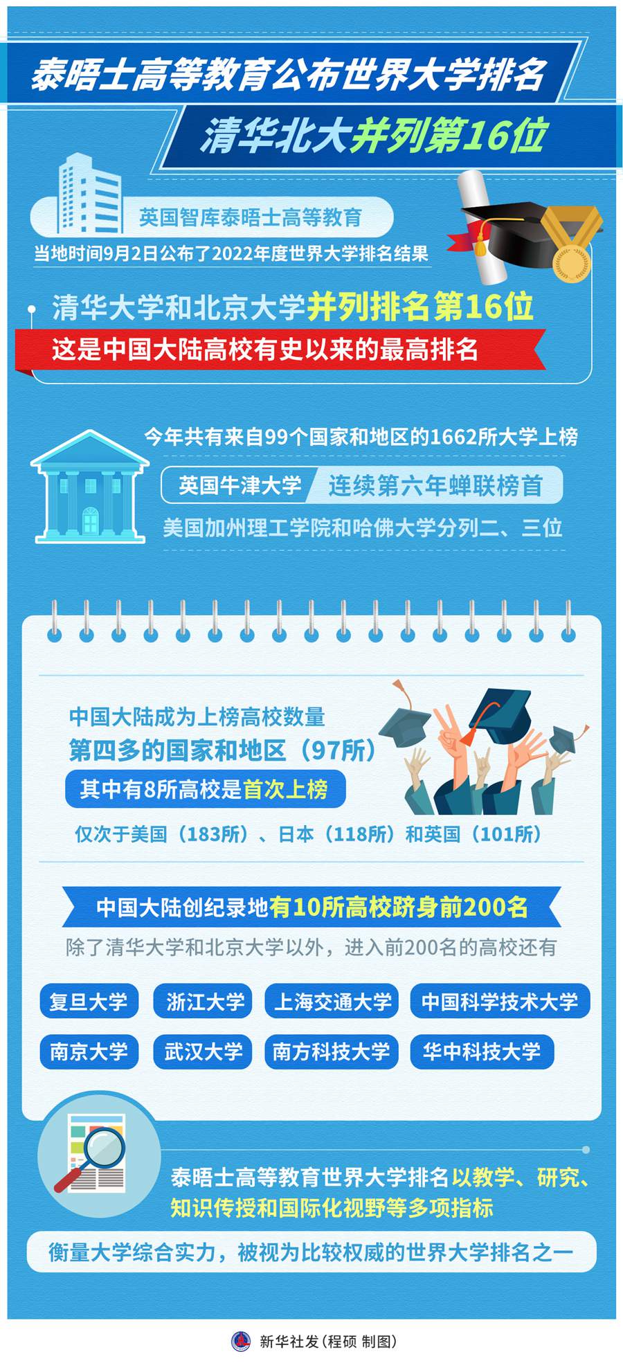 泰晤士高等教育公布世界大学排名 清华北大并列第16位
