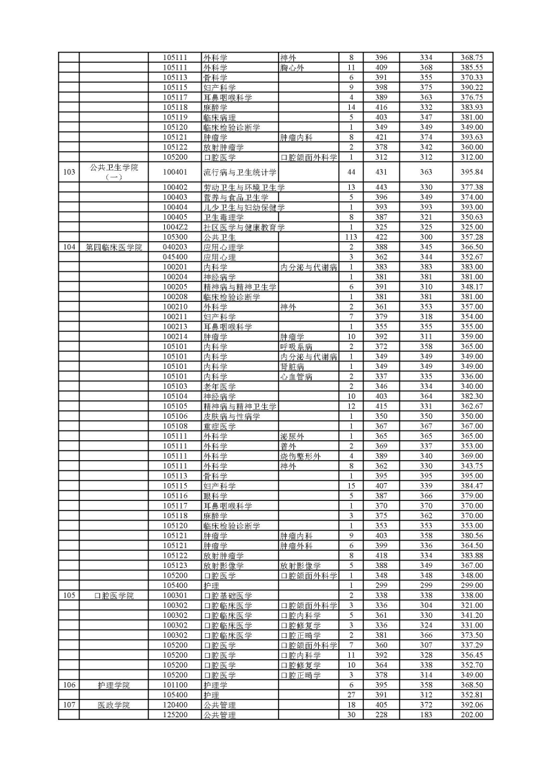 南京医科大学2021年录取硕士研究生分专业分数情况