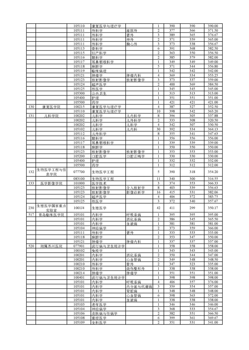 南京医科大学2021年录取硕士研究生分专业分数情况