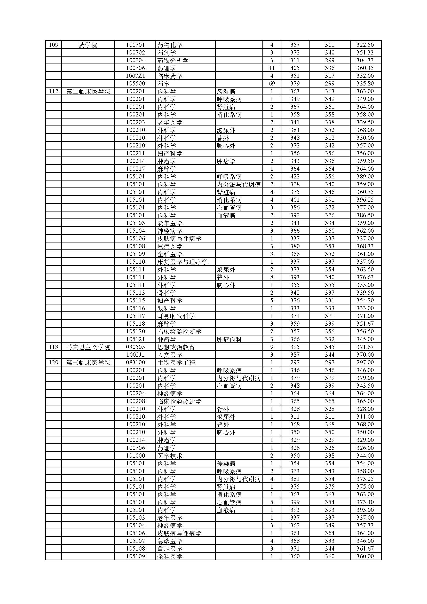南京医科大学2021年录取硕士研究生分专业分数情况