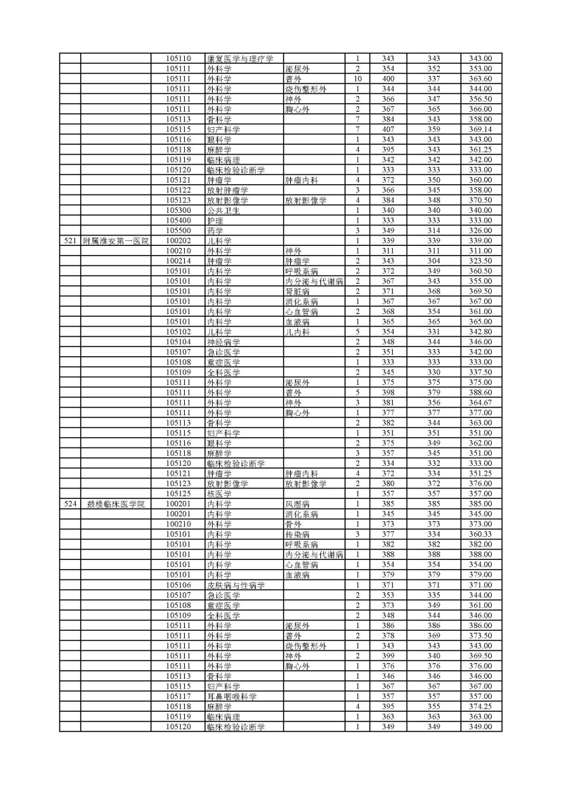南京医科大学2021年录取硕士研究生分专业分数情况