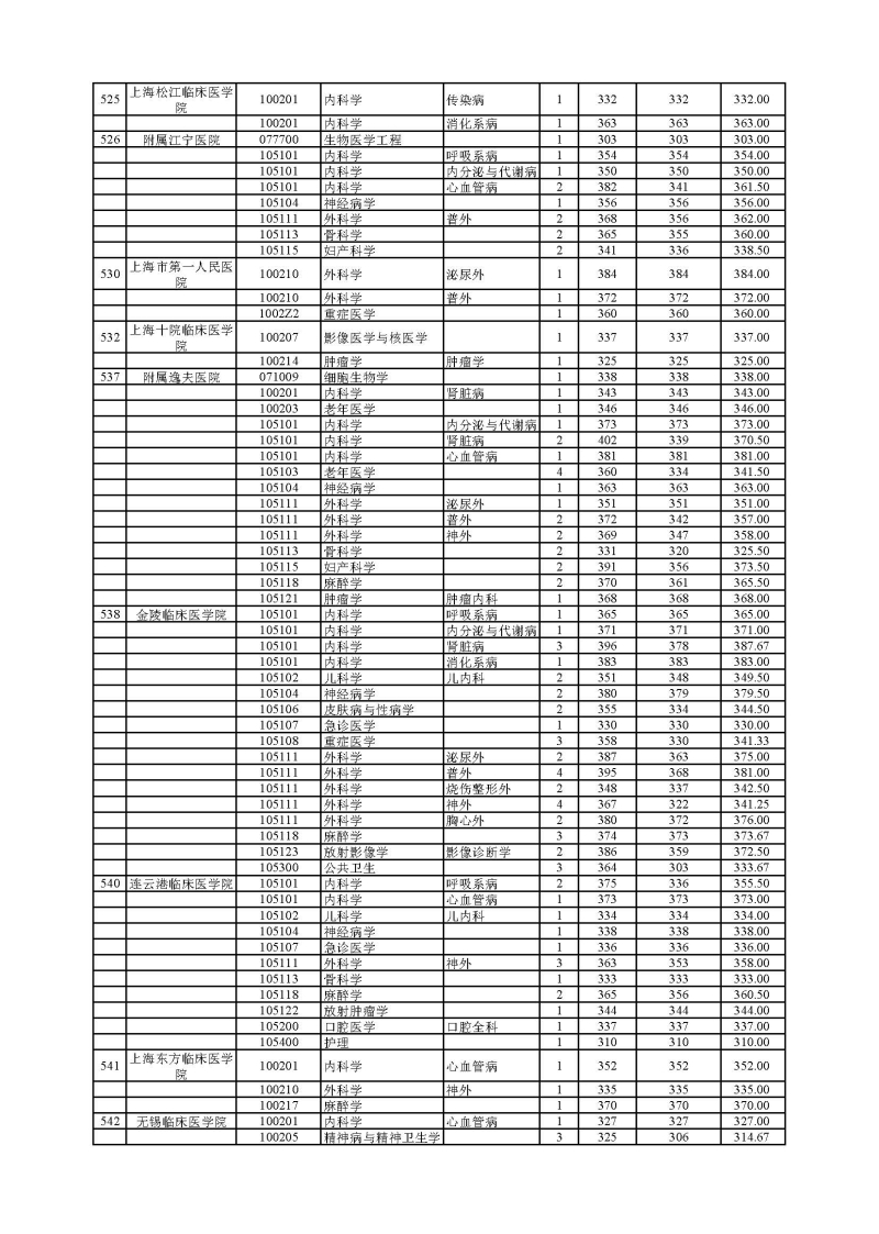 南京医科大学2021年录取硕士研究生分专业分数情况
