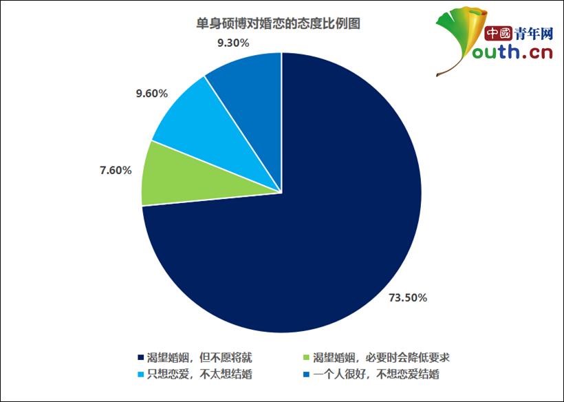 中国单身硕博婚恋调查：超八成渴望婚姻，多希望在30岁前成家