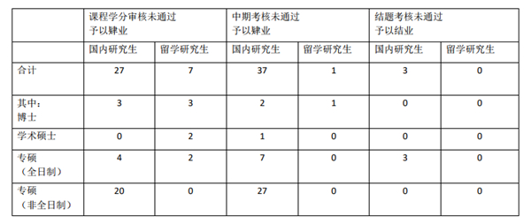 广西大学：138名研究生不再具有学位申请资格