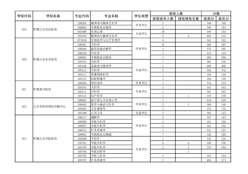 首都医科大学2021年硕士研究生录取情况统计表