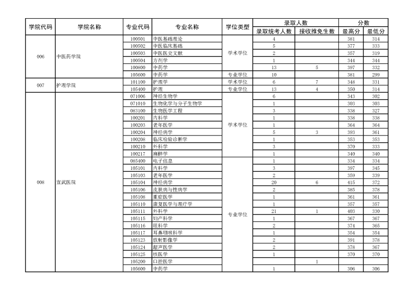 首都医科大学2021年硕士研究生录取情况统计表