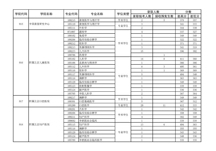 首都医科大学2021年硕士研究生录取情况统计表