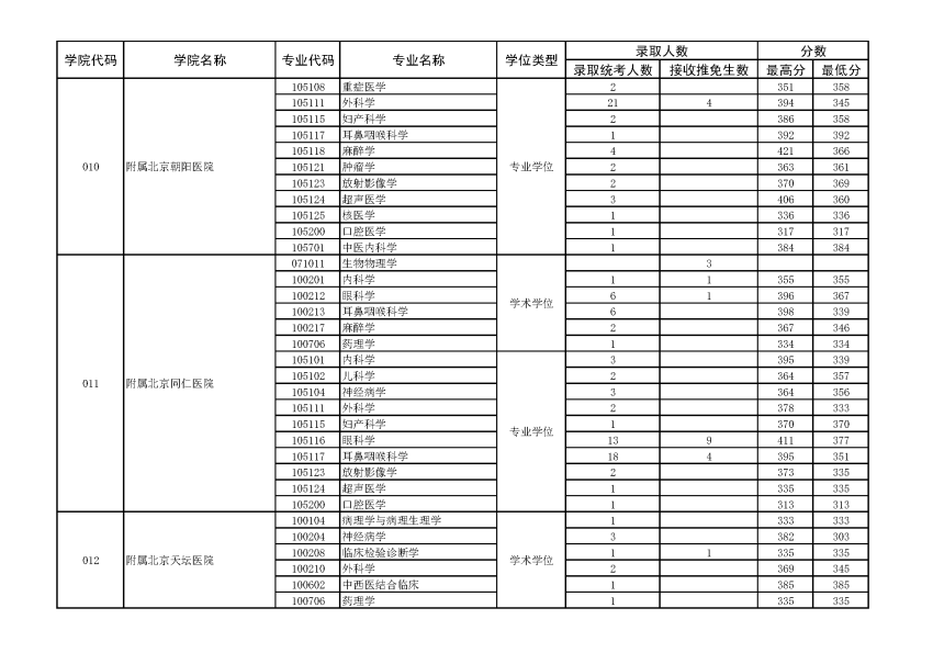 首都医科大学2021年硕士研究生录取情况统计表