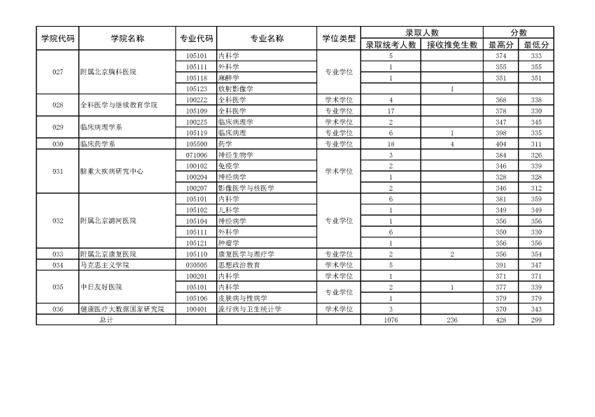首都医科大学2021年硕士研究生录取情况统计表