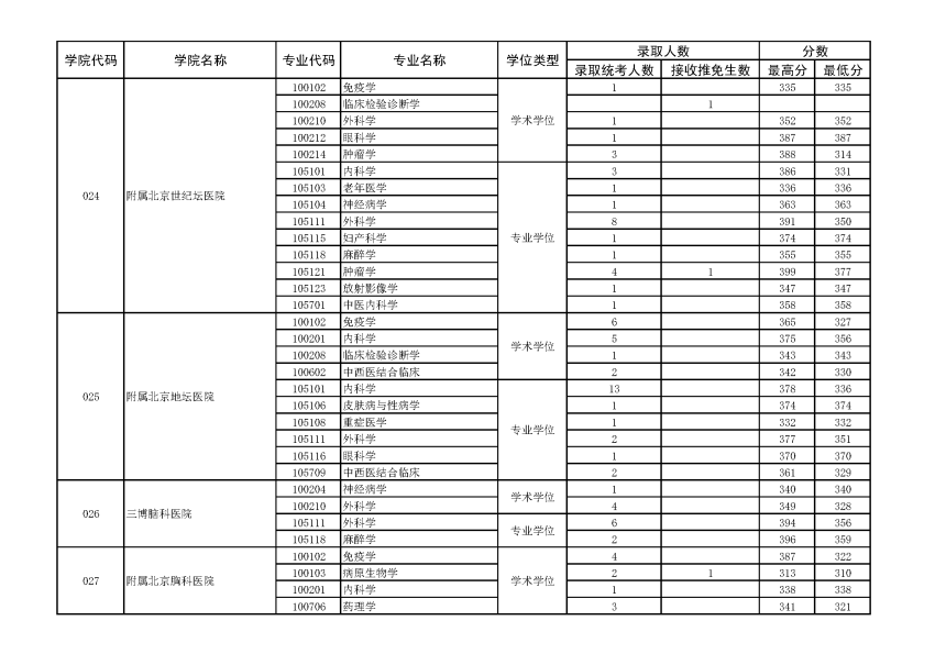 首都医科大学2021年硕士研究生录取情况统计表