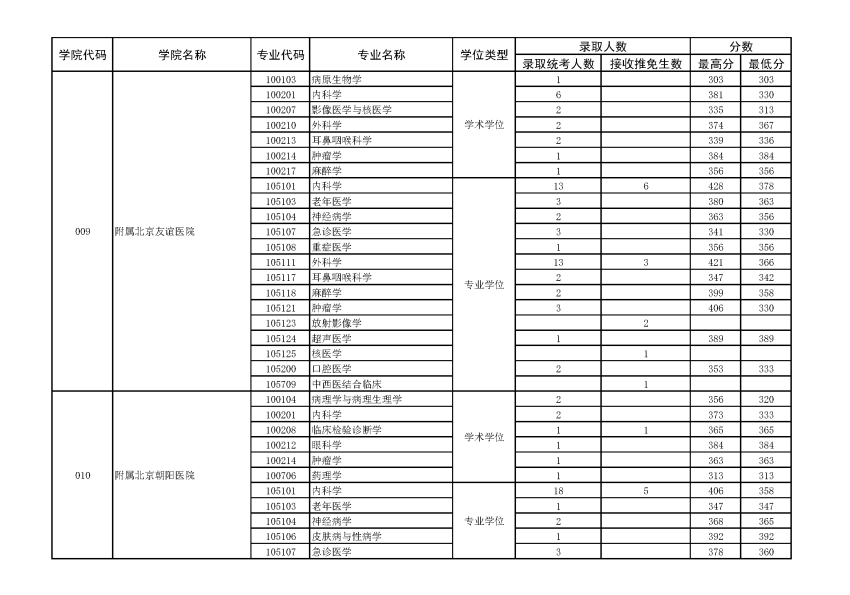 首都医科大学2021年硕士研究生录取情况统计表