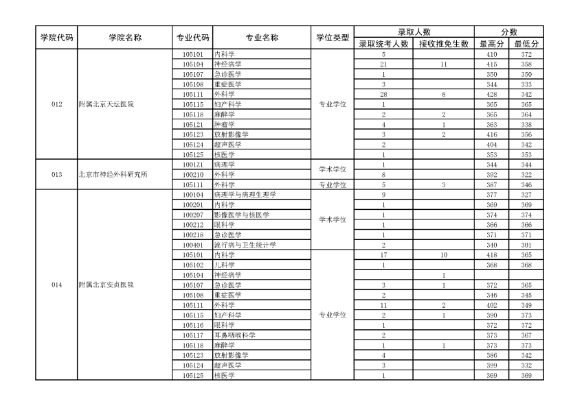 首都医科大学2021年硕士研究生录取情况统计表