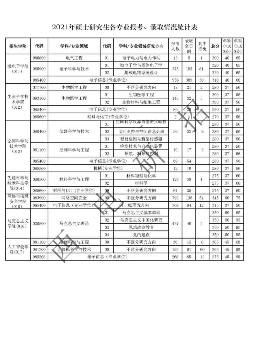 西安电子科技大学2021年硕士研究生各专业报考、录取情况