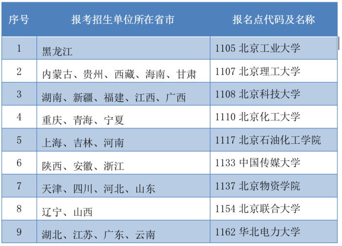 北京市2022年研考报名政策问答