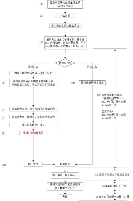 @2022年考研学子，考研预报名正式开启