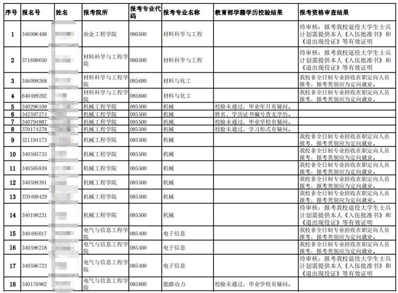 多所院校公布考研报名不合格考生名单！可能会影响考试！