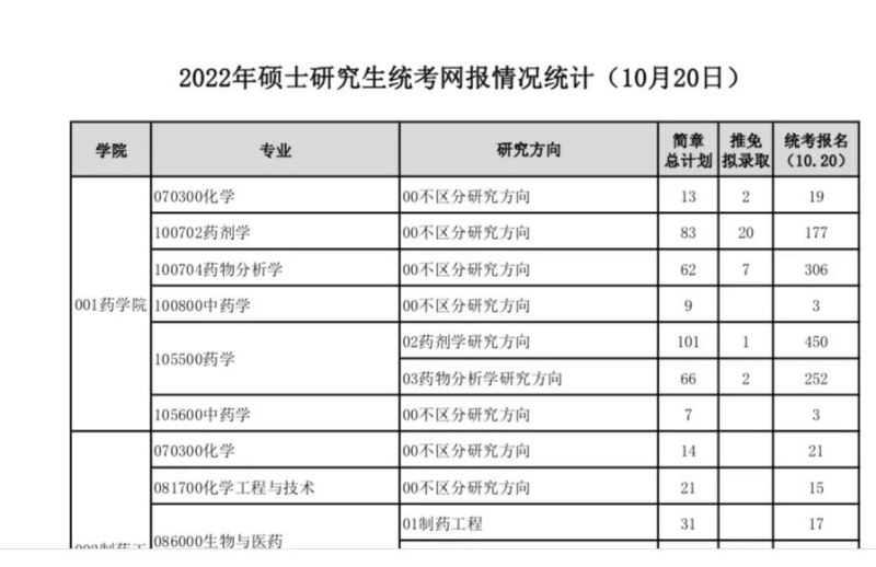 2022考研：这些院校已公布2022报考人数！