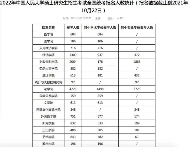 2022考研：这些院校已公布2022报考人数！