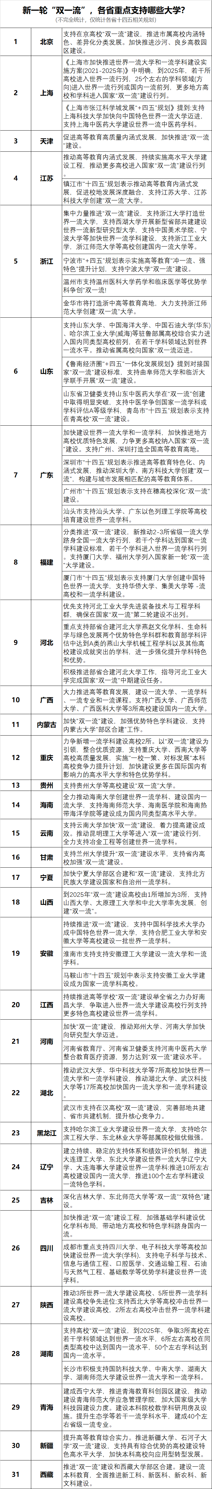 官方点名！新一轮“双一流”各省支持这些高校！