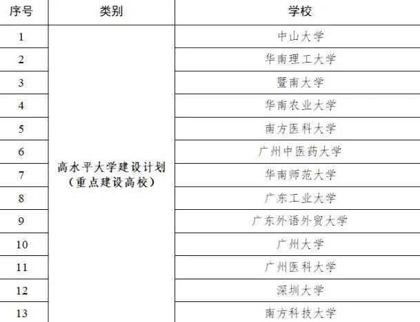 官方点名！新一轮“双一流”各省支持这些高校！