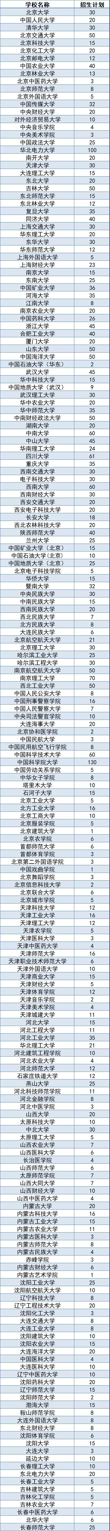 2022年全国退役大学生士兵专项硕士研究生招生计划