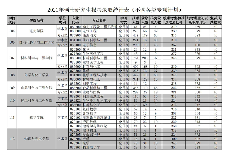 华南理工大学2021年硕士研究生报考录取统计表